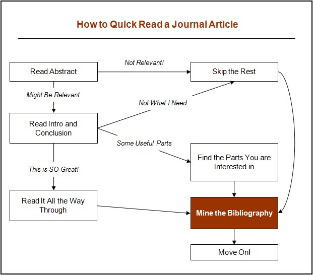how to quick read a journal article